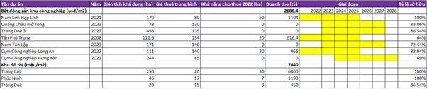 KBC - Hoạt động cho thuê đất, cơ sở hạ tầng và khu đô thị sẽ đóng góp nguồn thu lớn cho giai đoạn cuối  ...