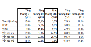 Kết quả kinh doanh Q2.2022 – Tăng trưởng lợi nhuận đã chậm lại. Tính tới ngày 05/08/2022, hơn 1000 công  ...