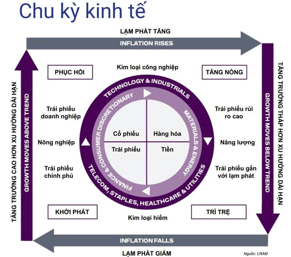 Dòng tiền tìm đến nơi trú ẩn!