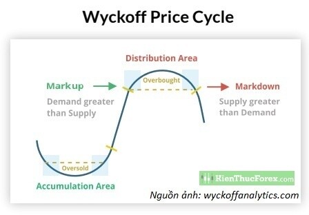 Phương pháp Wyckoff - Vua của phân tích kĩ thuật