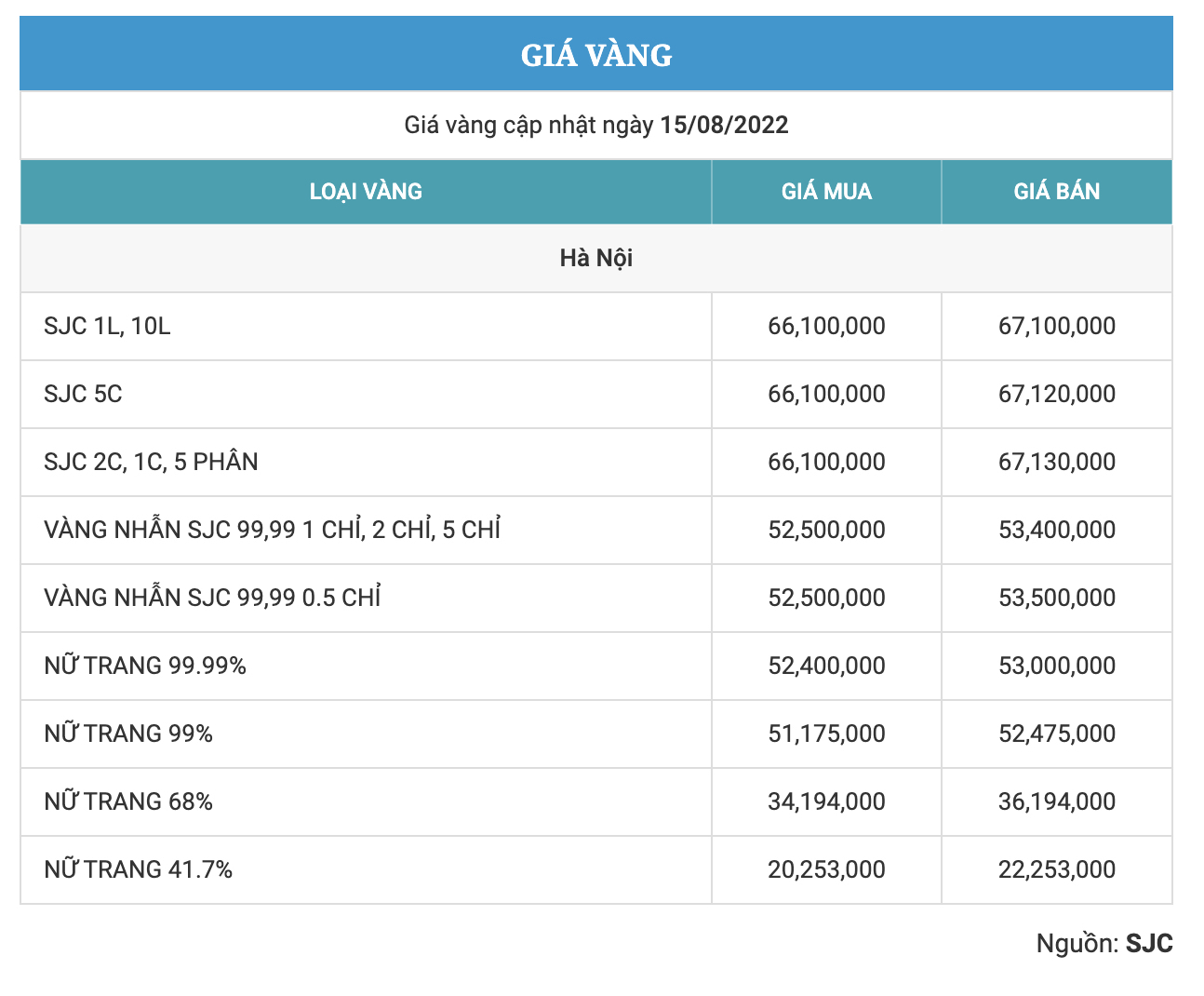 Bản tin cuối ngày 15.08.2022: Nhóm vốn hoá lớn bứt phá đưa VNi tiếp cận vùng 1280 điểm
