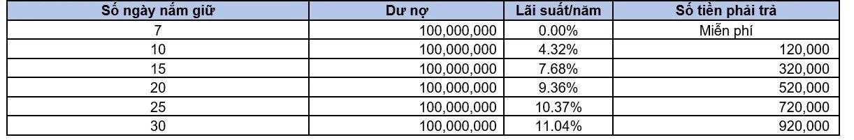 Đăng ký ưu đãi miễn phí lãi vay Margin tại SSI - áp dụng từ 15/08/2022 (Số lượng giới hạn). "TẬN DỤNG  ...