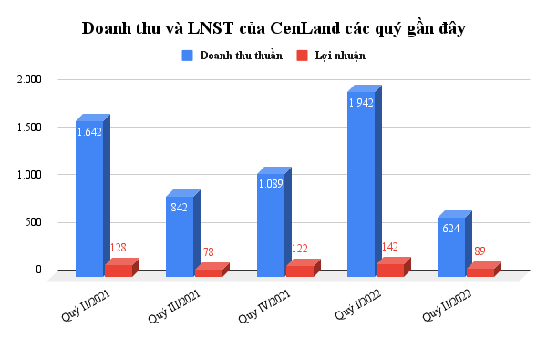 CRE báo lãi ròng giảm 30%. ﻿. Do thị trường bất động sản không thuận lợi cùng việc các ngân hàng siết  ...