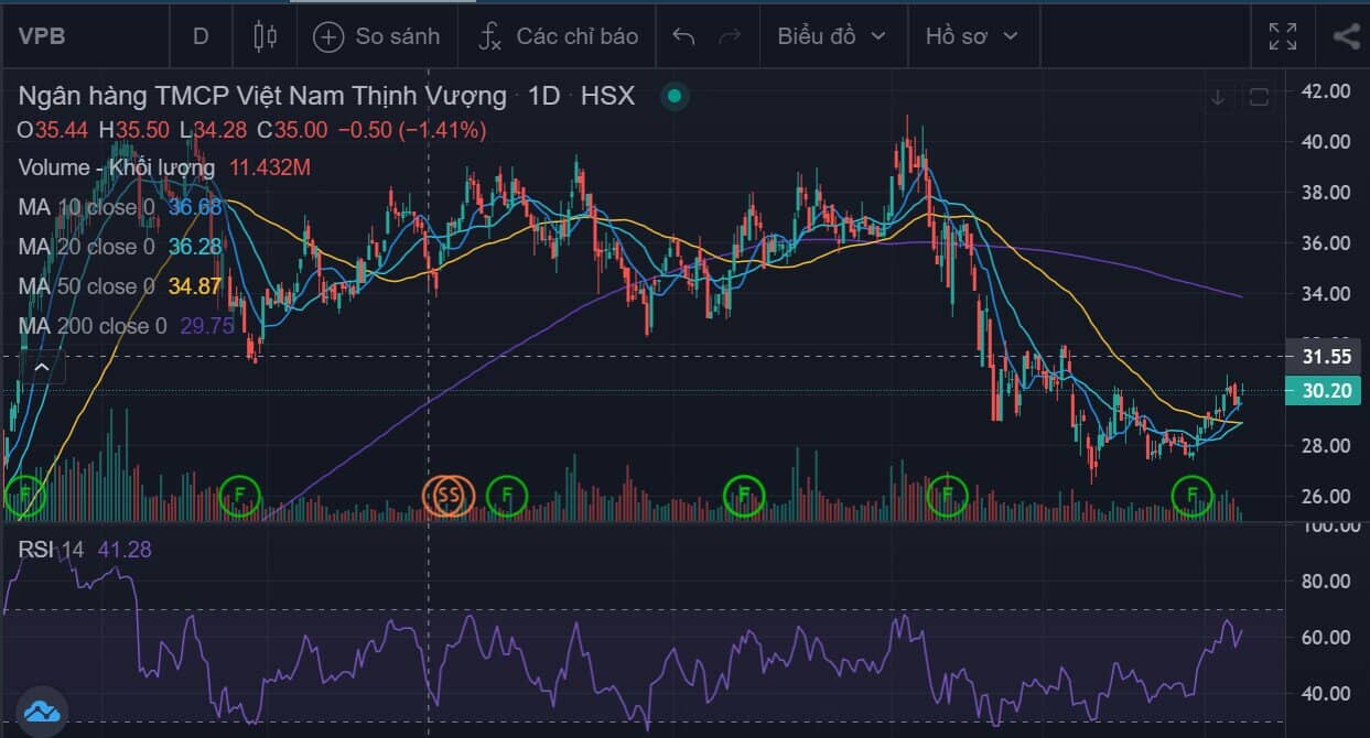 VPB có thể nới room tín dụng 23%