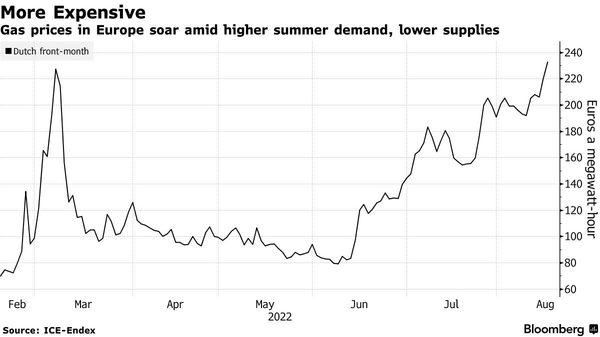 Giá khí Gas Châu Âu kéo dài đà tăng