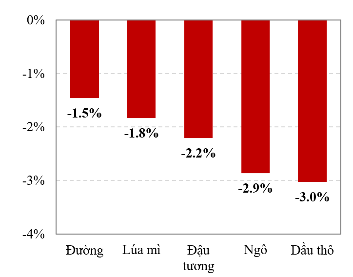 Thị trường hàng hóa ảm đạm trước thềm công bố biên bản FOMC