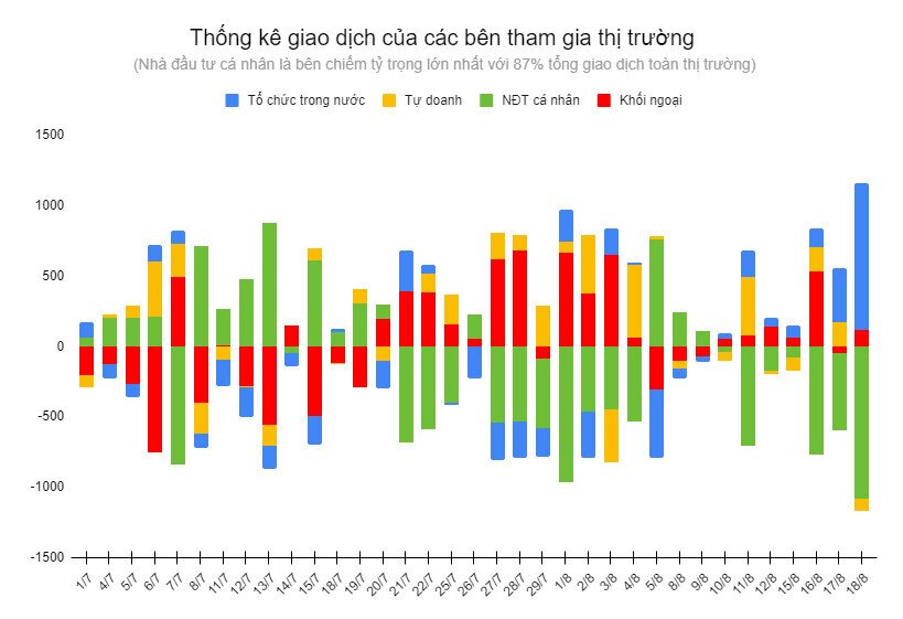 CUNG CẦU THỊ TRƯỜNG NGÀY 18/8/2022. 🔸 NĐT nước ngoài MUA ròng 120 tỷ đồng, tính riêng giao dịch khớp  ...