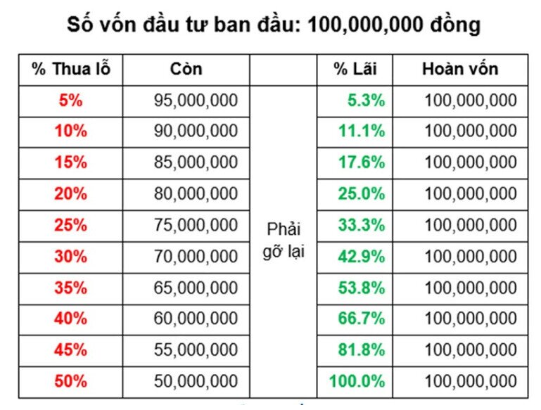 Nguyên tắc "bán cắt lỗ" mà nhà đầu tư không được phép quên