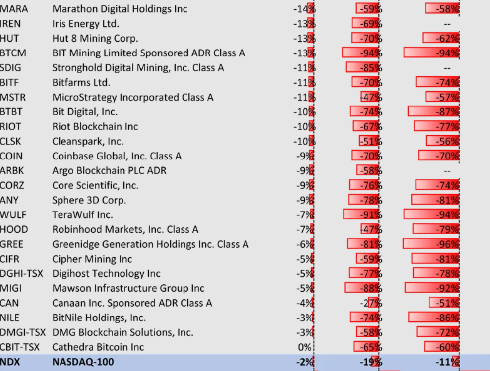 Cổ phiếu tiền điện tử giảm mạnh trên đà lao dốc của Bitcoin