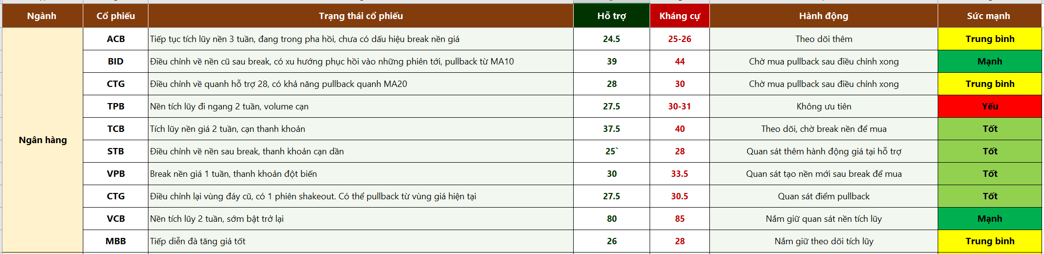Trạng thái cổ phiếu tuần 22/8-26/8