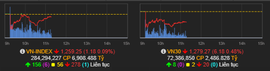 VNINDEX rung lắc tại 1260 - Phân hóa cổ phiếu mạnh