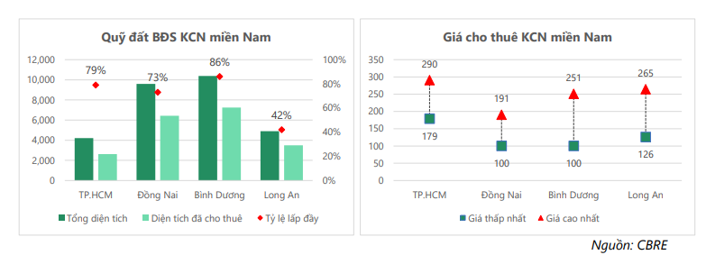 CẬP NHẬT NGÀNH BẤT ĐỘNG SẢN KHU CÔNG NGHIỆP. 1. Cập nhật quỹ đất & giá cho thuê tại các thị trường lớn.  ...