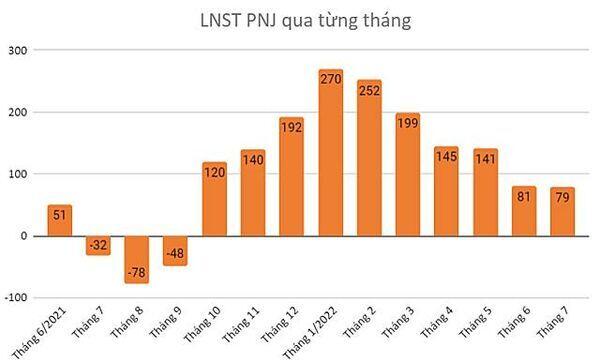 Đánh giá KQKD tháng 7 của PNJ
