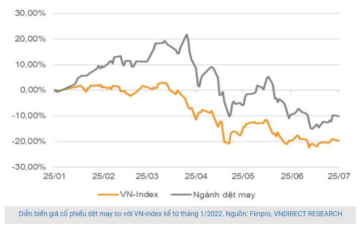 VNDirect: Định giá cổ phiếu dệt may tương đối rẻ nhưng chưa đủ hấp dẫn