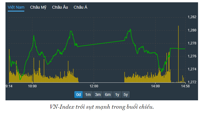 Tiền rút mạnh khỏi blue-chips, VN-Index “cầm cự” quanh cản 1280