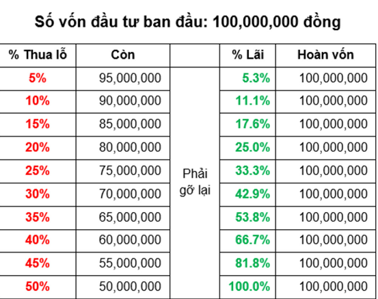 “Cắt lỗ” – Nguyên tắc tối thượng trong đầu tư chứng khoán