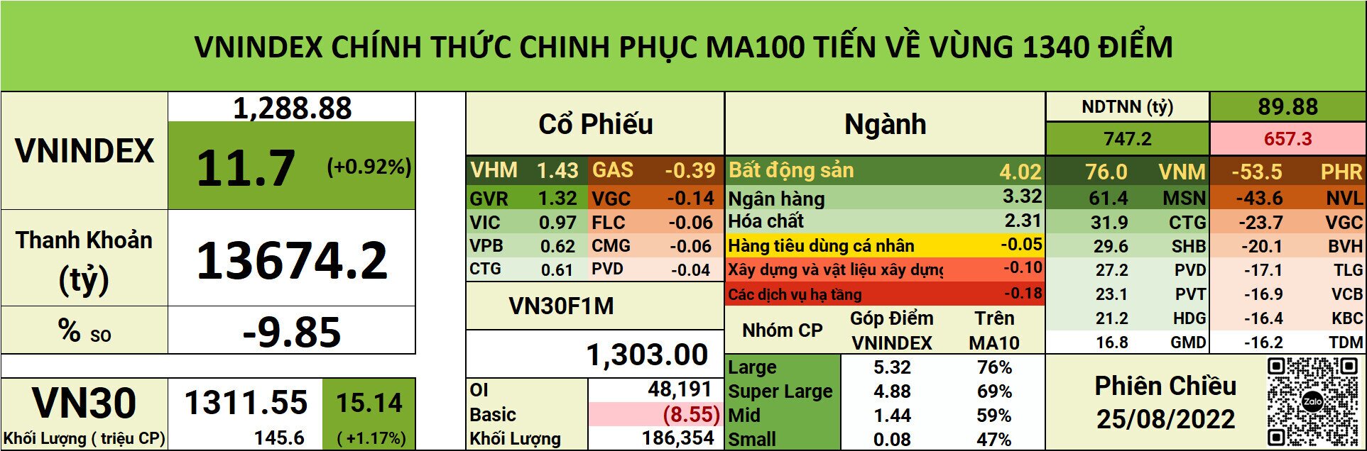 THỊ TRƯỜNG CHÍNH THỨC CHINH PHỤC MA100, VNINDEX HƯỚNG TỚI VÙNG 1340 ĐIỂM VÀO GIỮA THÁNG 9.. Kính chào  ...