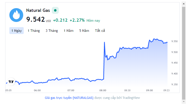 Giá gas hôm nay 26/8: Hạ nhiệt do Nord Stream 1