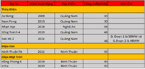 HDG - chờ dự án quy hoạch điên VIII. - Lợi nhuận trong quý 2 được cải thiện so với quý 1/2022 nhờ vào  ...