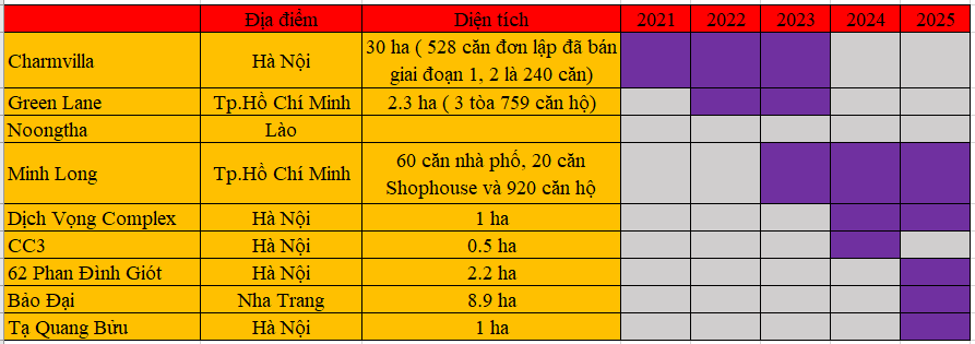 HDG - chờ dự án quy hoạch điên VIII. - Lợi nhuận trong quý 2 được cải thiện so với quý 1/2022 nhờ vào  ...