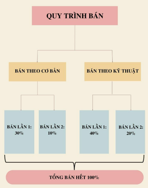 Làm thế nào để có được điểm BÁN tốt nhất ?