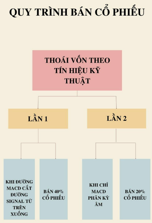 Làm thế nào để có được điểm BÁN tốt nhất ?