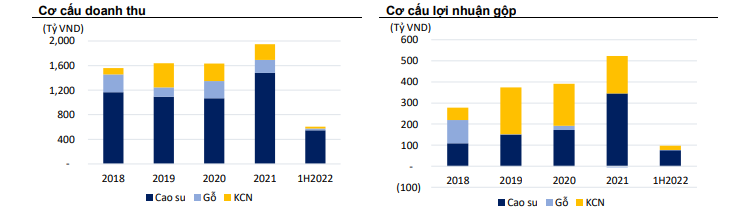 PHR - Nút thắt chuyển đổi đất được giải quyết, thời điểm chuyển mình. Trong quý III/2022, Cao su Phước  ...