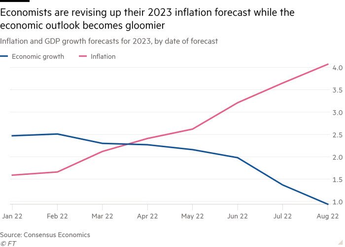 Lạm phát khu vực đồng Euro dự báo sẽ tiếp tục cao hơn trong thời gian dài khi giá khí đốt tăng