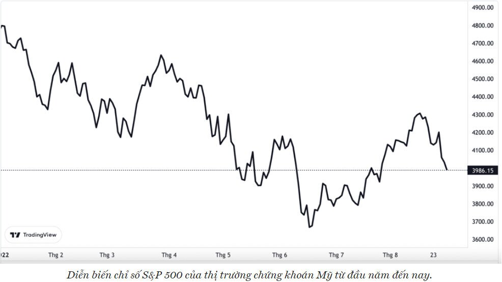 S&P 500 thủng mốc 3.000 điểm lần đầu tiên sau 2 tháng, giá dầu lao dốc gần 6%