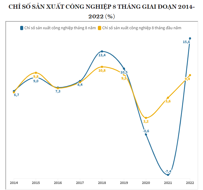Toàn cảnh bức tranh kinh tế Việt Nam trong 8 tháng đầu năm 2022
