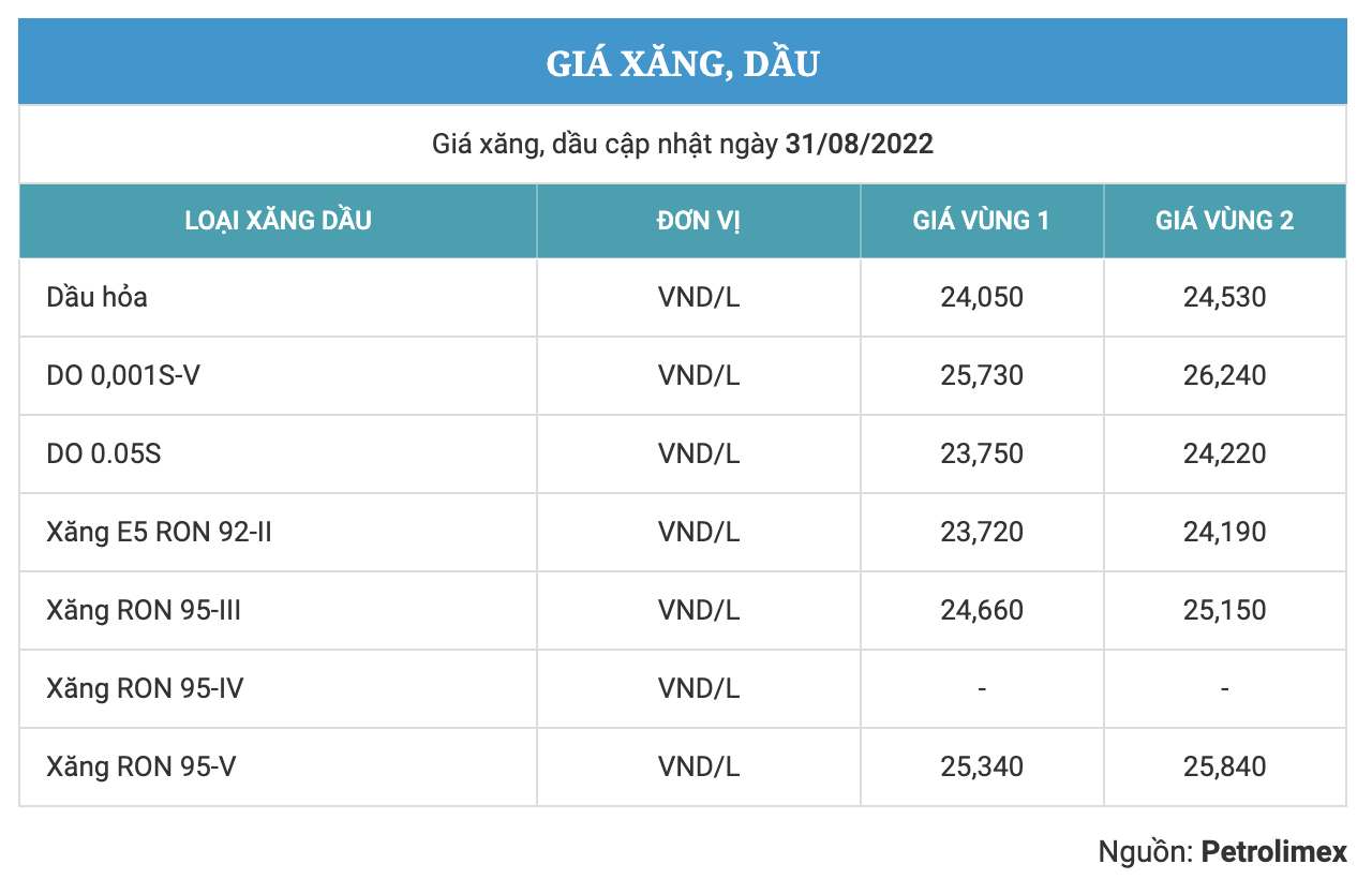 Điểm tin thị trường 31.08.2022: Việt Nam dẫn đầu ASEAN về quy mô và tỷ lệ điện gió và mặt trời