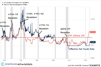 Lo ngại suy thoái khi kì vọng thị trường Fed sẽ tăng lãi suất lên 4%