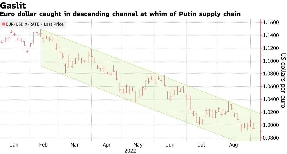 Đồng euro, chứng khoán sụt giảm khi Nga kéo thảm cung cấp khí đốt