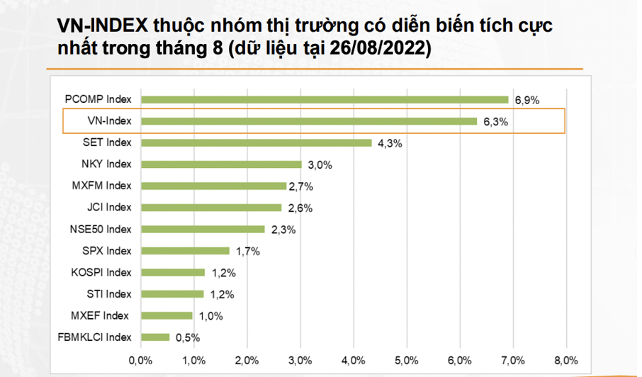 Chứng khoán Việt tăng cao nhất nhì khu vực, ngành nào đang được nhà đầu tư bắt đáy mạnh nhất?