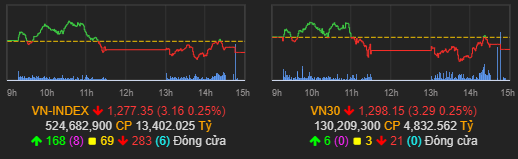 Nhận định thị trường 6/9: Thị trường phân hóa - Cổ phiếu chú ý
