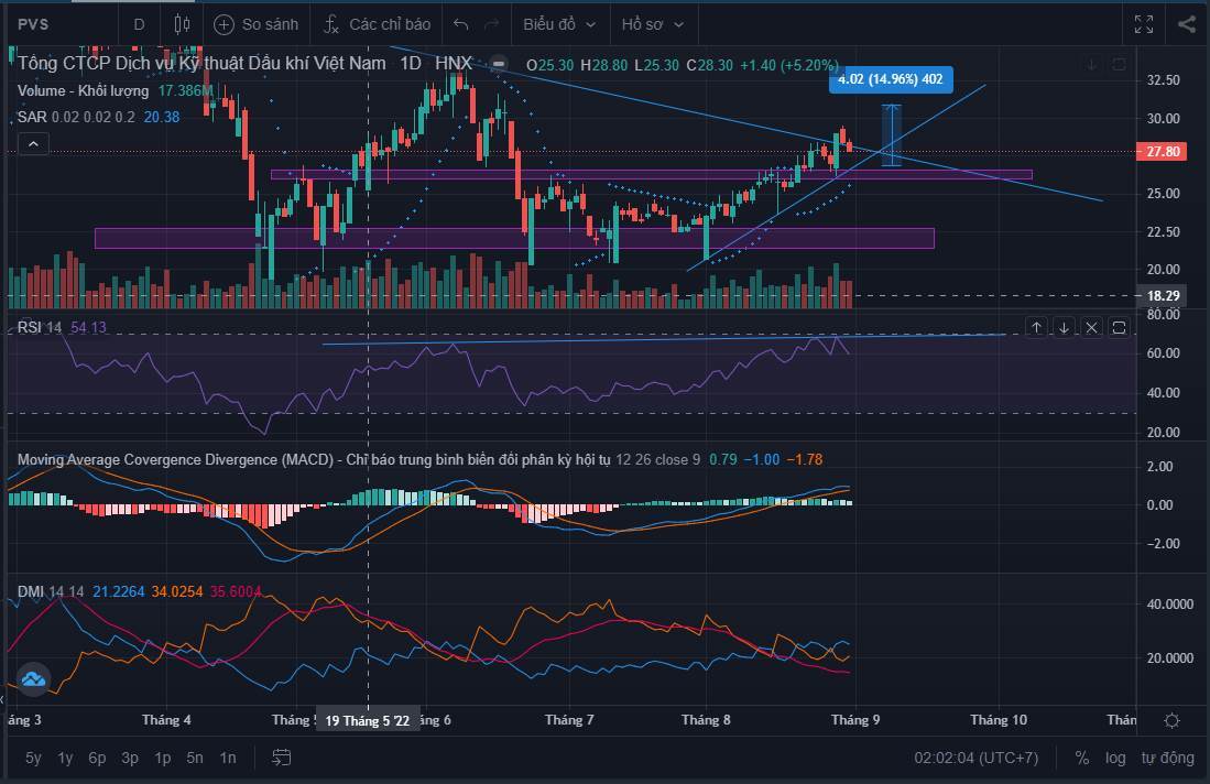 Khi nghe về bất kì 1 dự án dầu khí nào, ta thường đều thấy song hành của cặp đôi PVD và PVS. Như đã  ...