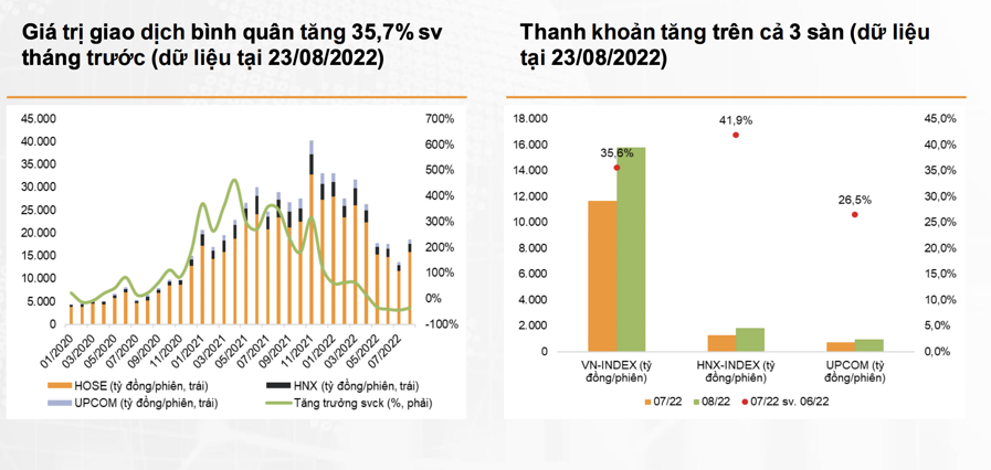 Chứng khoán Việt tăng cao nhất nhì khu vực, ngành nào đang được nhà đầu tư bắt đáy mạnh nhất?