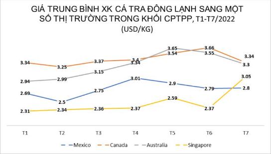 Xuất khẩu cá tra sang thị trường CPTPP tăng 73%, nhiều dư địa tăng trưởng những tháng cuối năm