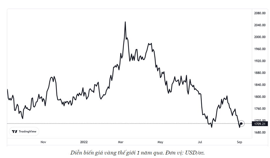 Giới chuyên gia lo giá vàng khó cầm cự vì áp lực giảm đang lớn