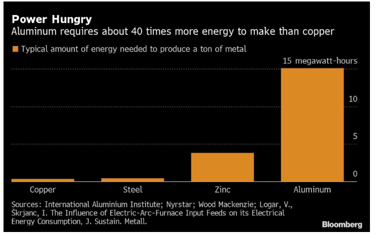 Khủng hoảng năng lượng tại châu Âu đe dọa các nhà máy luyện kim như thế nào?