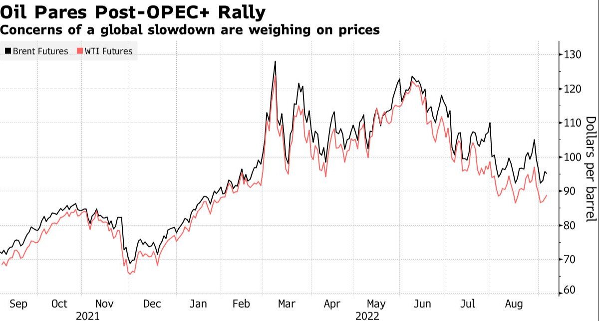 OPEC+ cắt giảm sản lượng một cách khiêm tốn