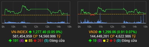 Nhận định thị trường 7/9: Thị trường đi ngang phân hóa mạnh- Chiến lược thận trọng