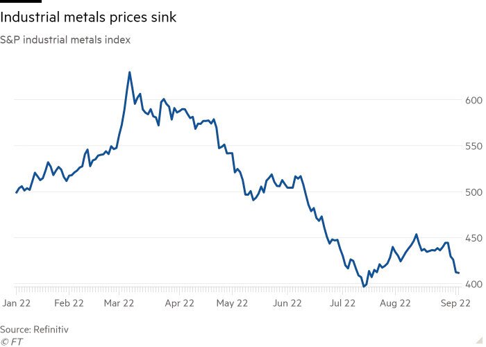 Giá kim loại công nghiệp sụt giảm mạnh khi hàng loạt các lo ngại xảy ra