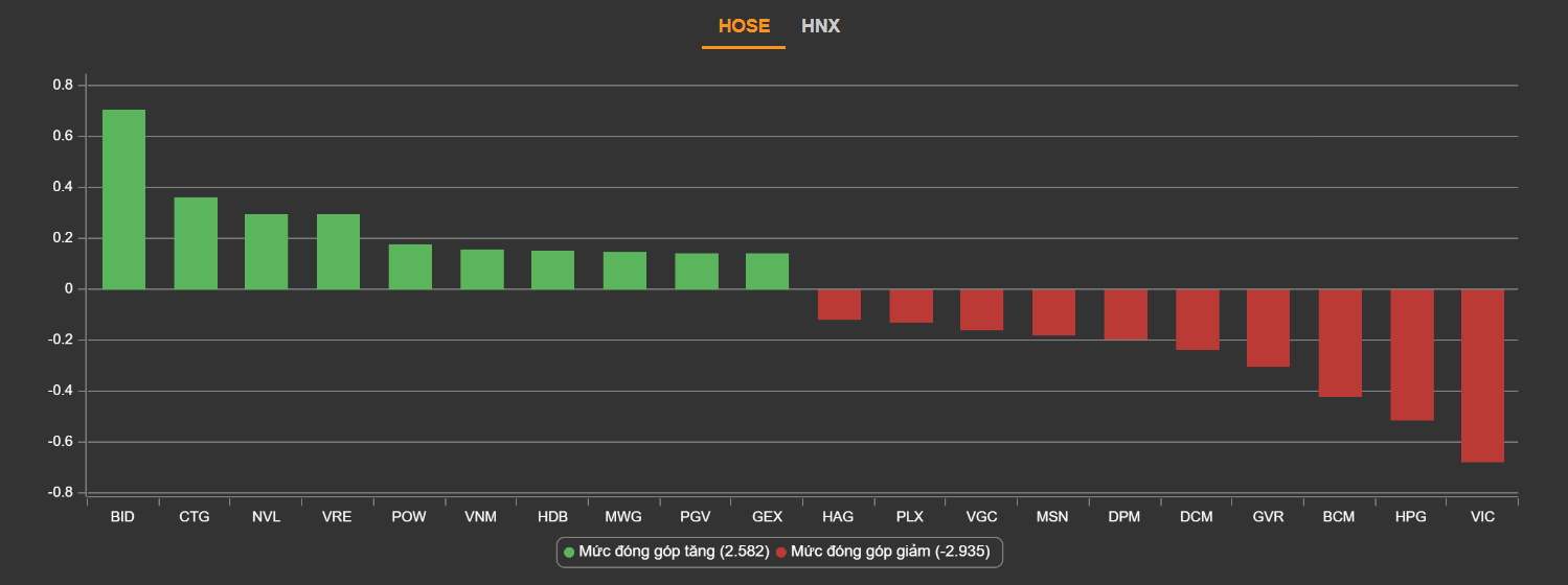 Thị trường chứng khoán 6/9: Thiếu dòng dẫn dắt, VNindex "nhích nhẹ"  0.05 điểm