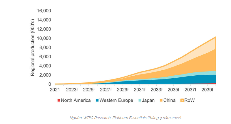 Trung Quốc nắm giữ vai trò dẫn đầu trong thị trường xe điện chạy bằng pin nhiên liệu toàn cầu