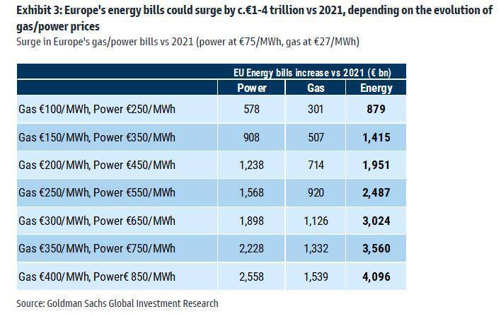 Ác mộng của châu Âu: Hóa đơn năng lượng tăng thêm 2 tỷ euro, đạt 20% thu nhập khả dụng