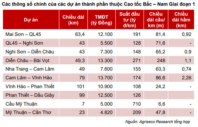 Điểm tên một số cổ phiếu nổi bật trong nhóm đầu tư công