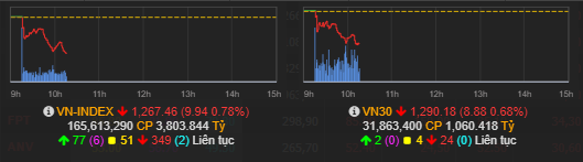 VNIndex mở gap giảm - Điểm níu kéo duy nhất từ thông tin nới room tín dụng