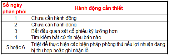 Chuỗi phiên phân phối: "Phiên phân phối thứ 5 xác nhận xu hướng giảm ngắn hạn" (Phần 5)