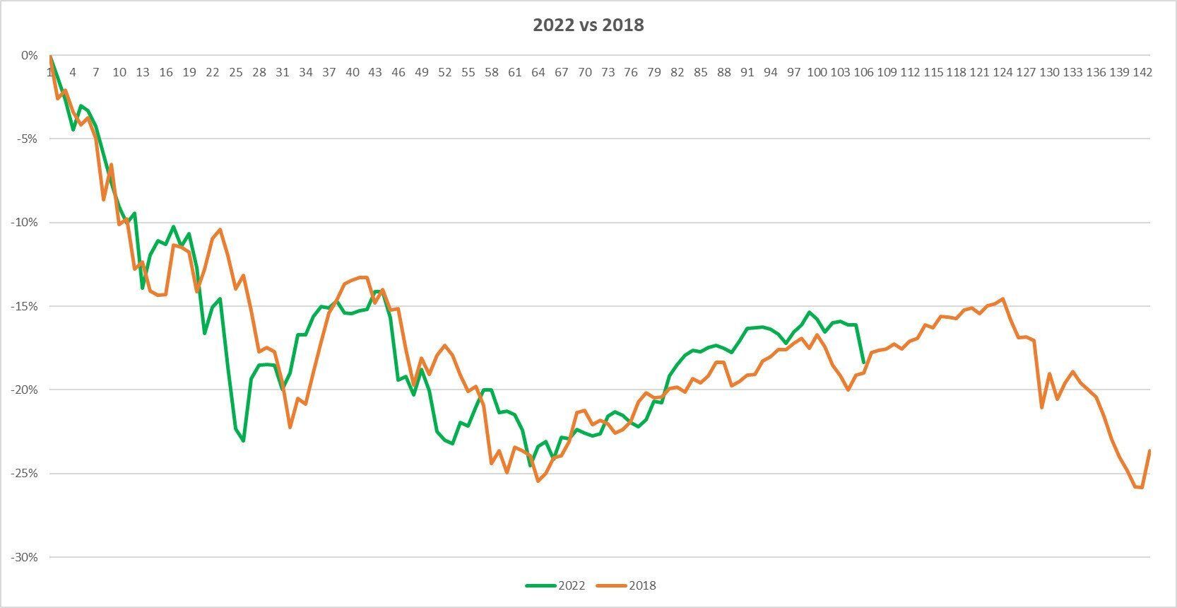 Góc nhìn index năm 2018 và năm 2022